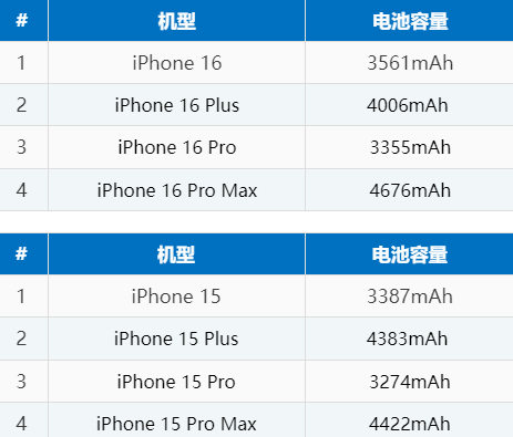 商水苹果16电池维修分享iPhone16系列电池容量是多少 